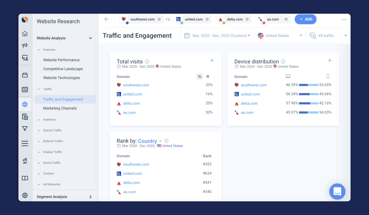 Traffic and Engagement - Southwest vs Competitors