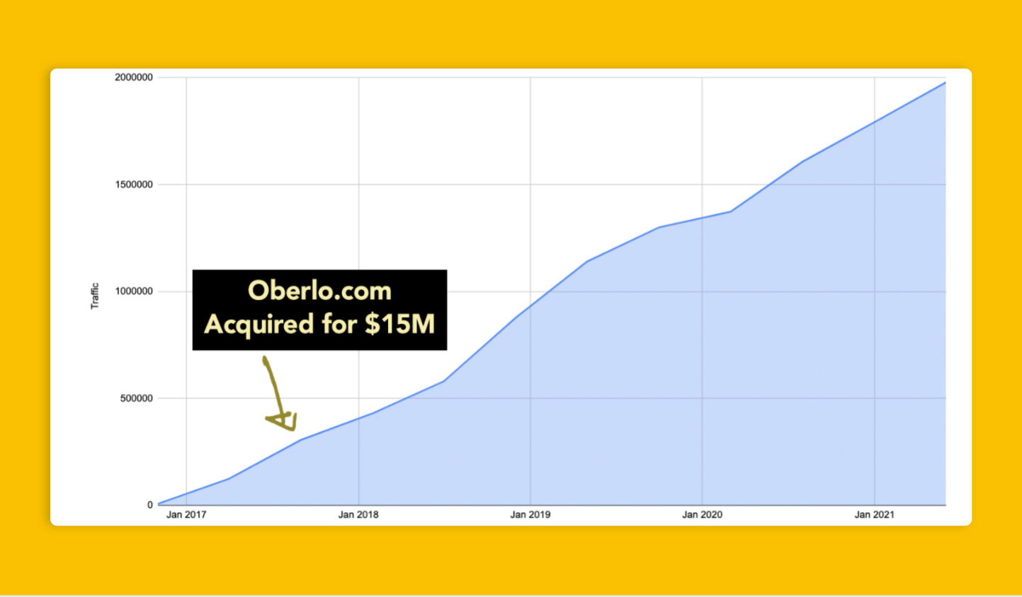 Graph of Oberlo acquisition by Spotify timeline vs. traffic