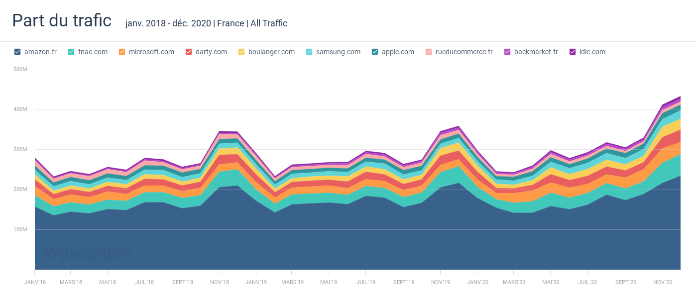 Les acteurs du marché ont vu leur trafic croître de 15% YoY (comparé à l’année précédente) en septembre-décembre 2020.