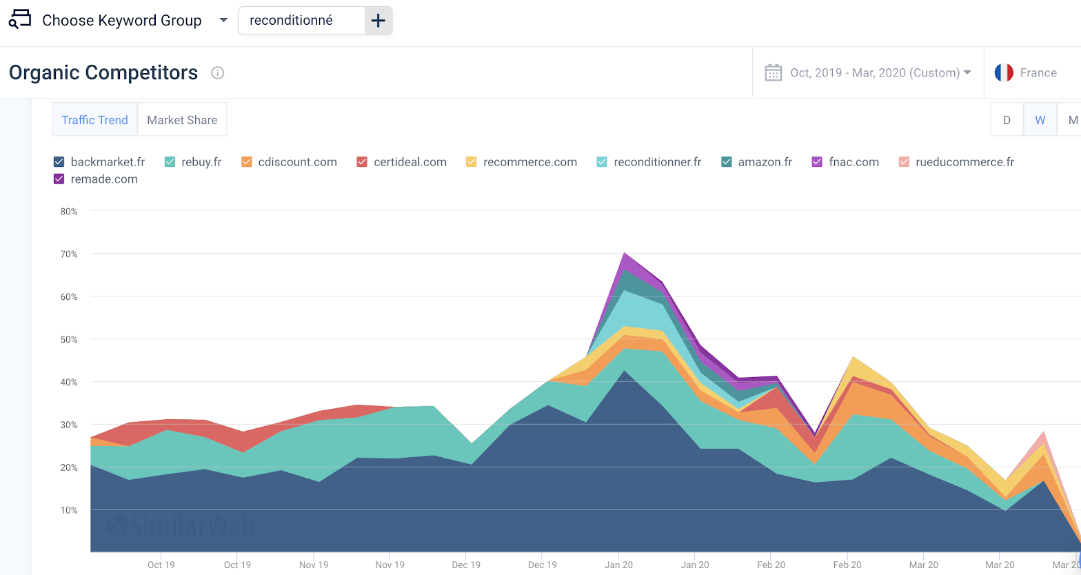 Back Market se démarque en tant que leader du marché en capturant l’essentiel du trafic issu des mots-clés liés au ‘reconditionné’ (40%). 