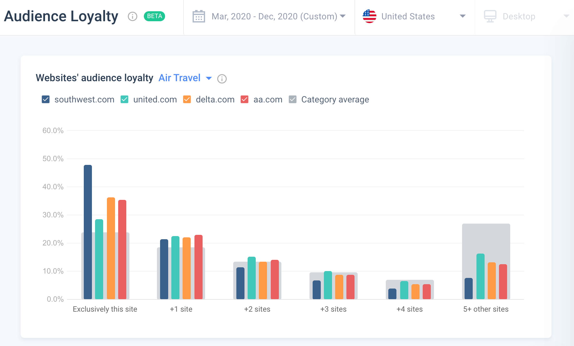 Audience Loyalty - Southwest vs Competitors