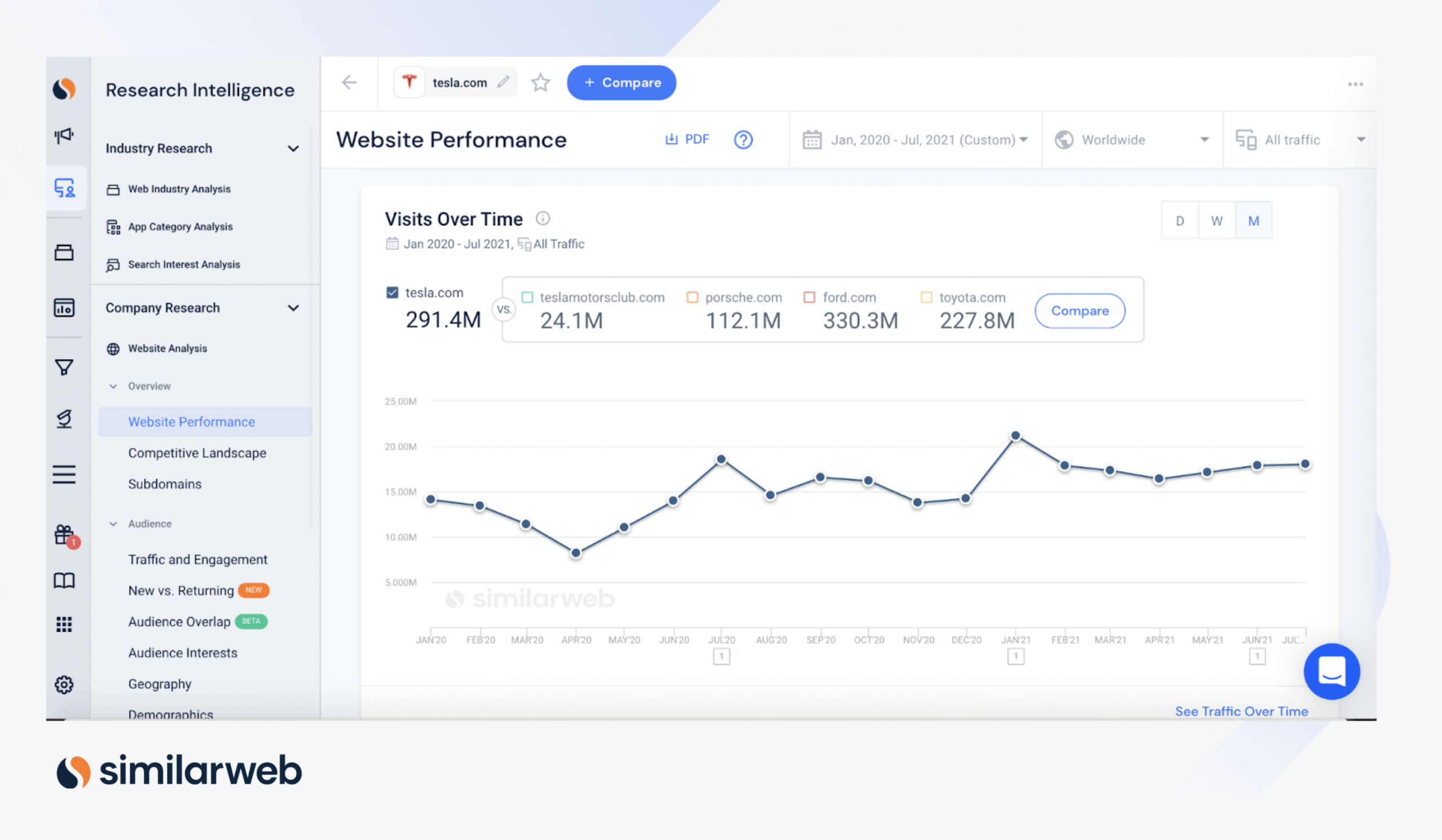 Tesla digital data trends