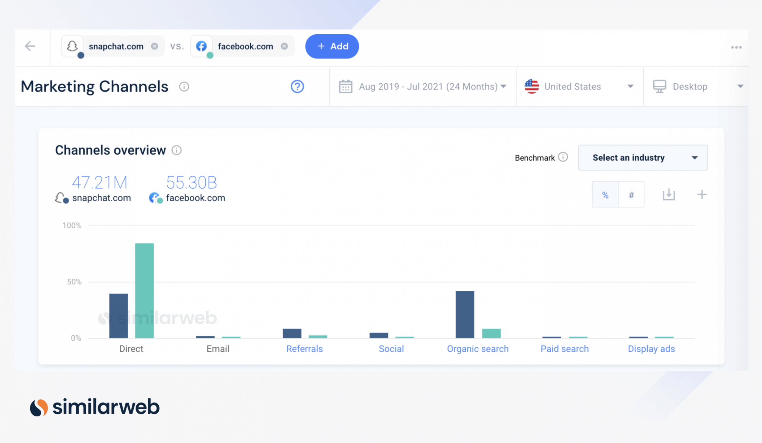 FB SNAP marketing channel traffic