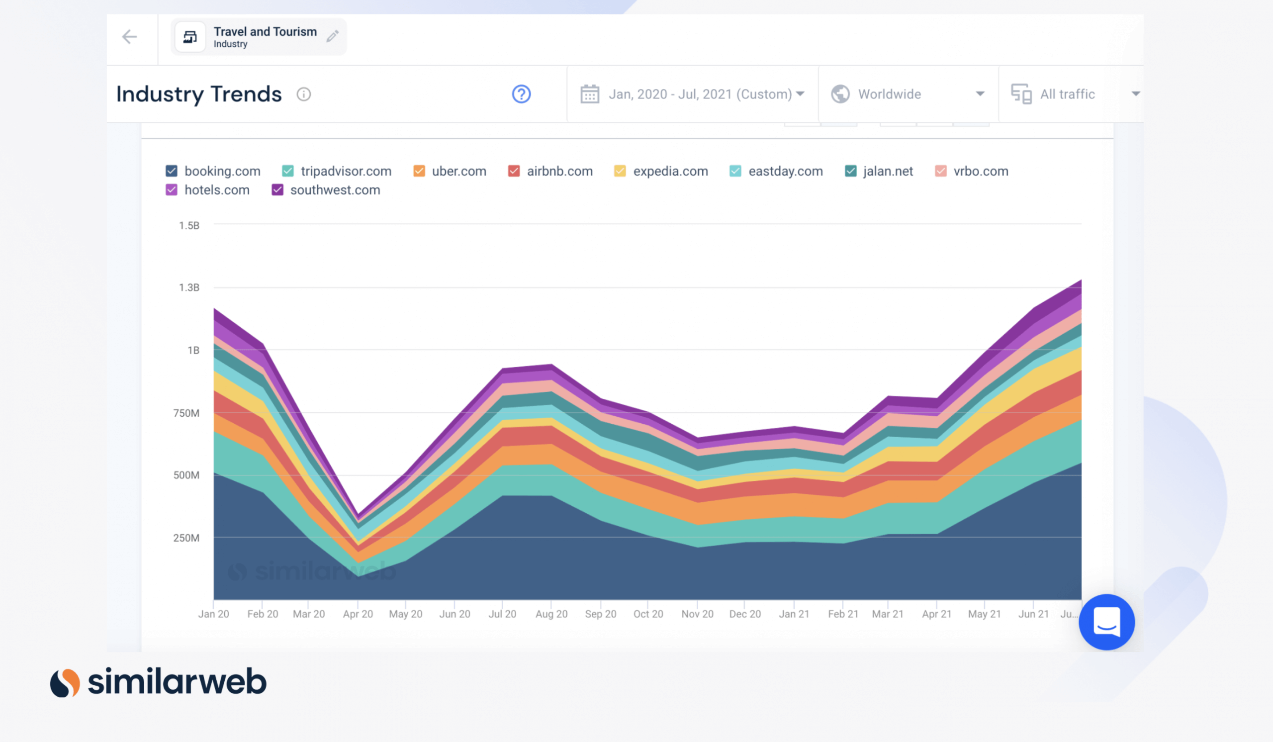 Travel industry trends