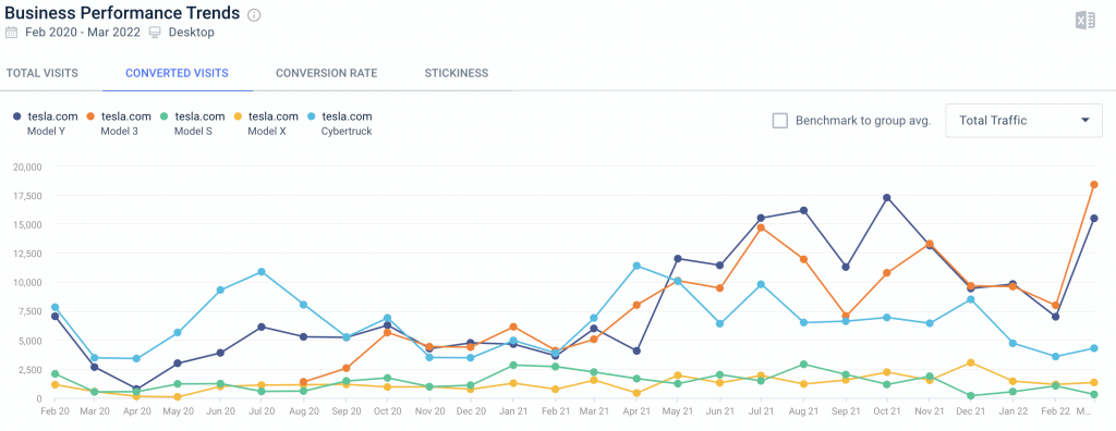 Chart showing web traffic converted visits for all Tesla car models over the past 26 months.