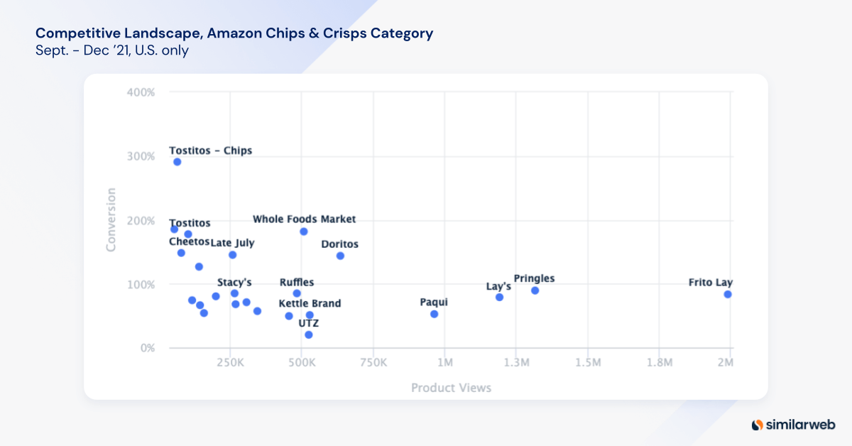 competitive landscape chips and crisps 