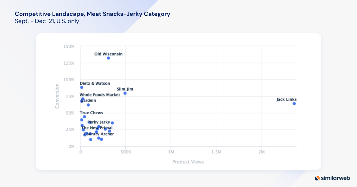 competitive landscape meat snacks category amazon