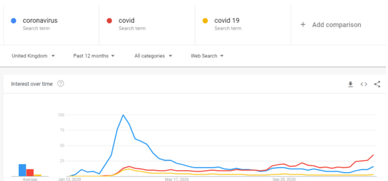 traffic trend for covid as opposed to coronavirus