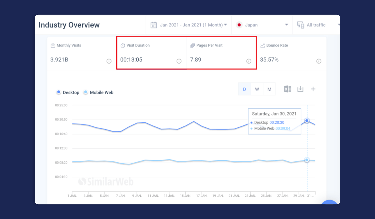 Look at the average session duration to find out how much time visitors spend on similar 