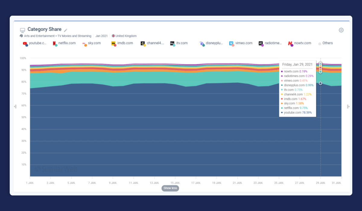 Category Share - Benchmark Metrics - Competitive Analysis