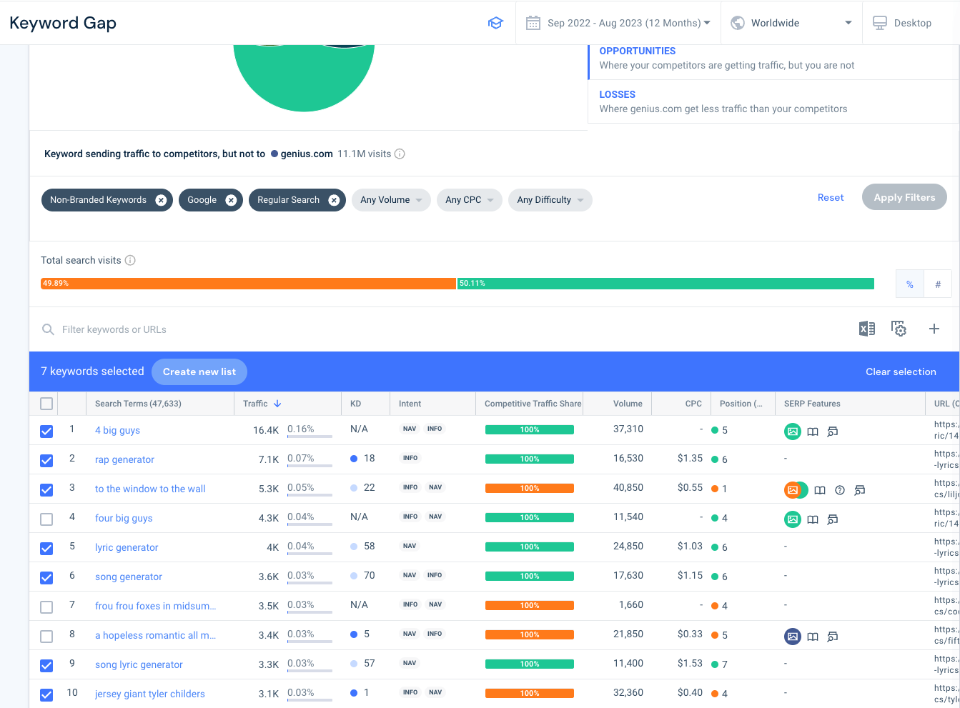 Keyword Gap high traffic competitor keywords