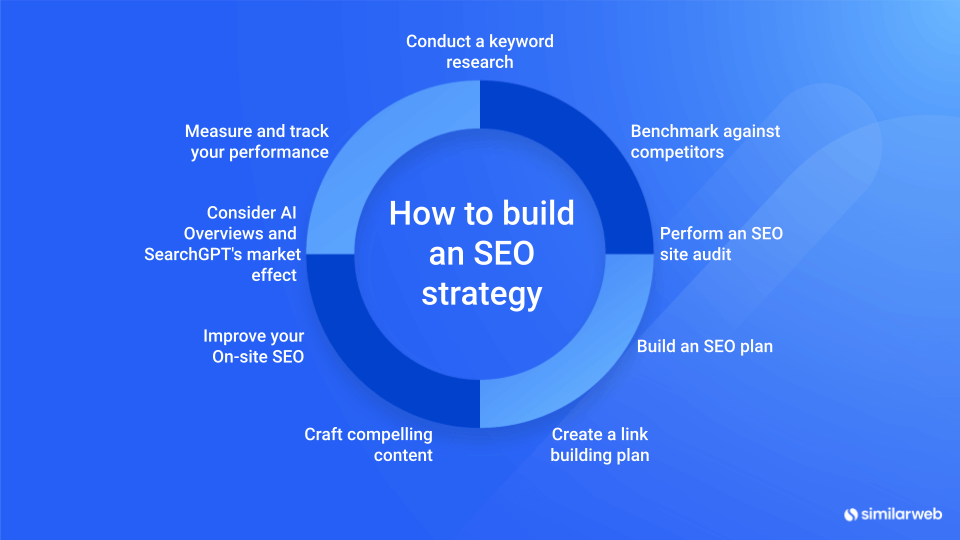 How to build an SEO strategy