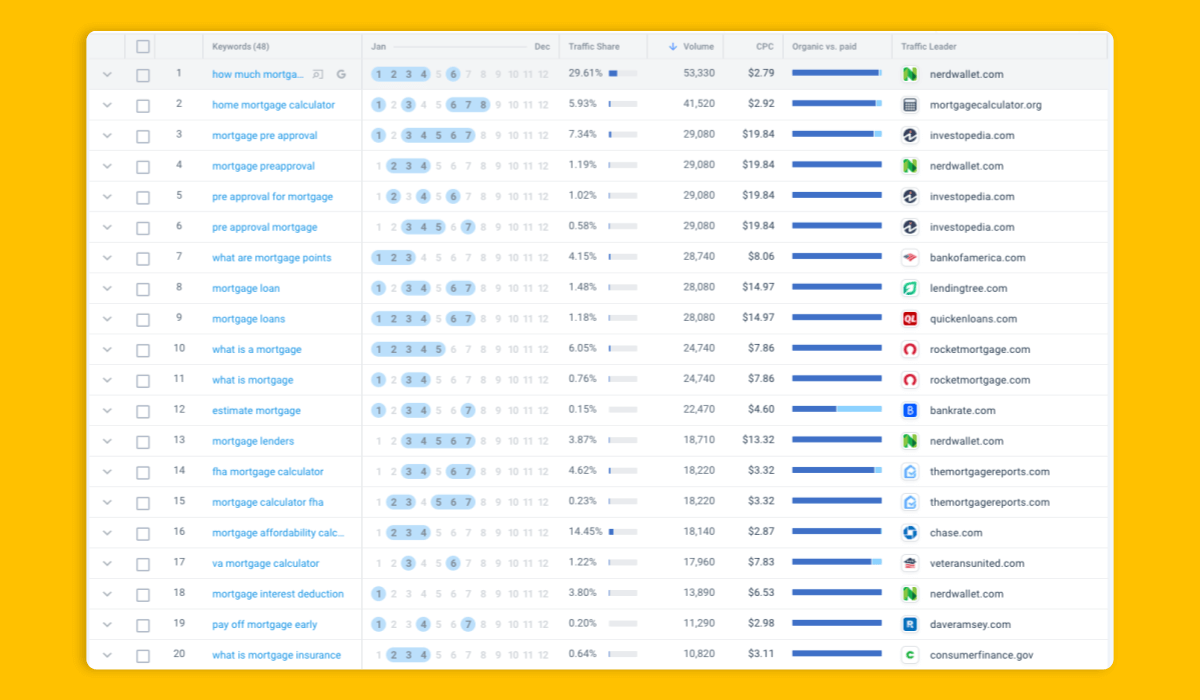 Keywords driving traffic - Mortgage Websites Seasonality