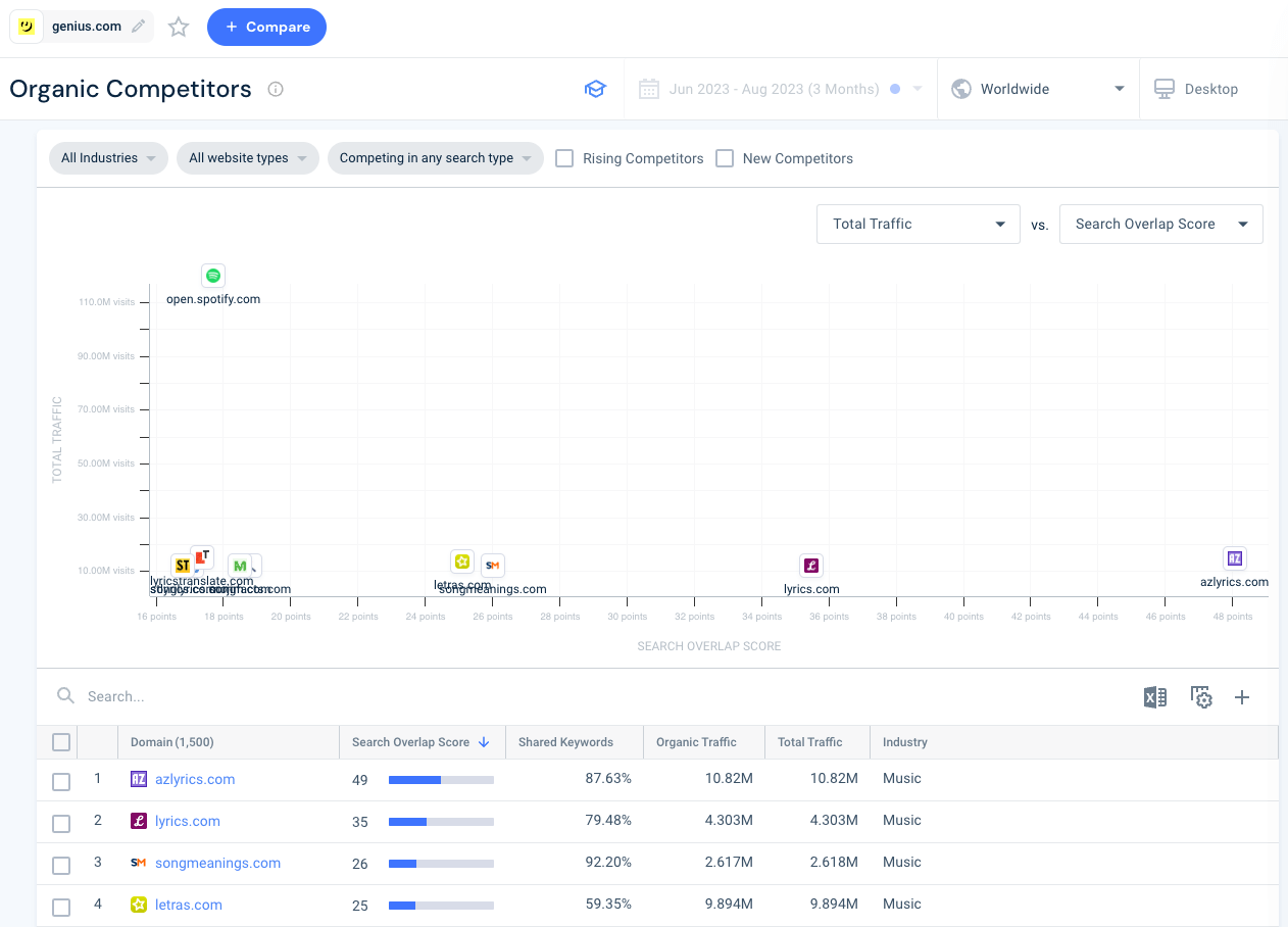 Competitive overview Genius