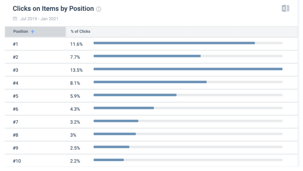 Amazon Customer Loyalty: Clicks On Items Per Position