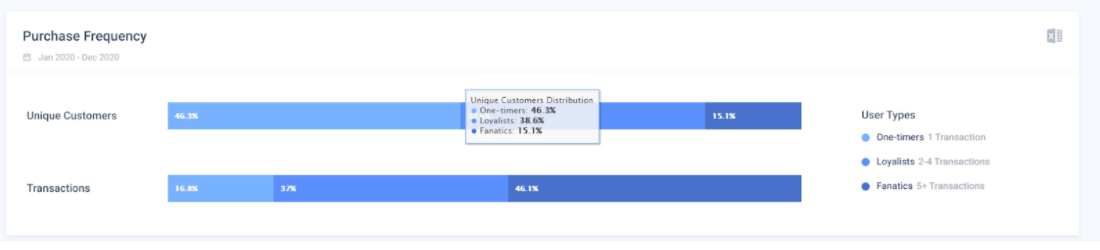 Amazon Customer Loyalty Indicator: Purchase Frequency