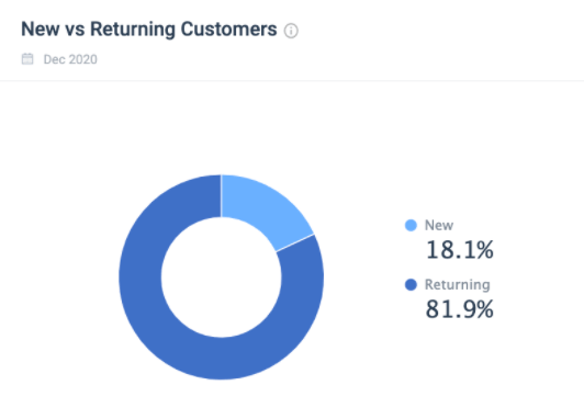 New vs. Returning Amazon Customers