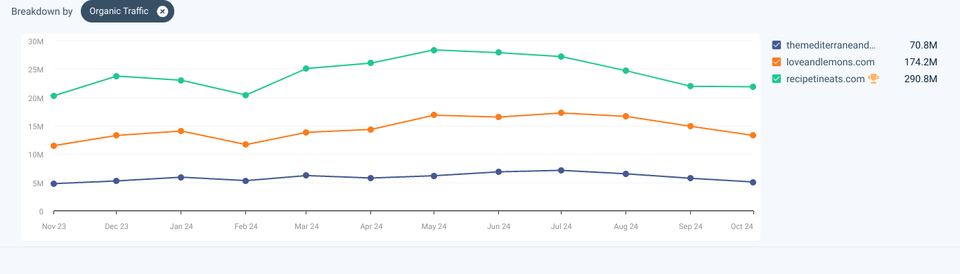 organic traffic against competition similarweb