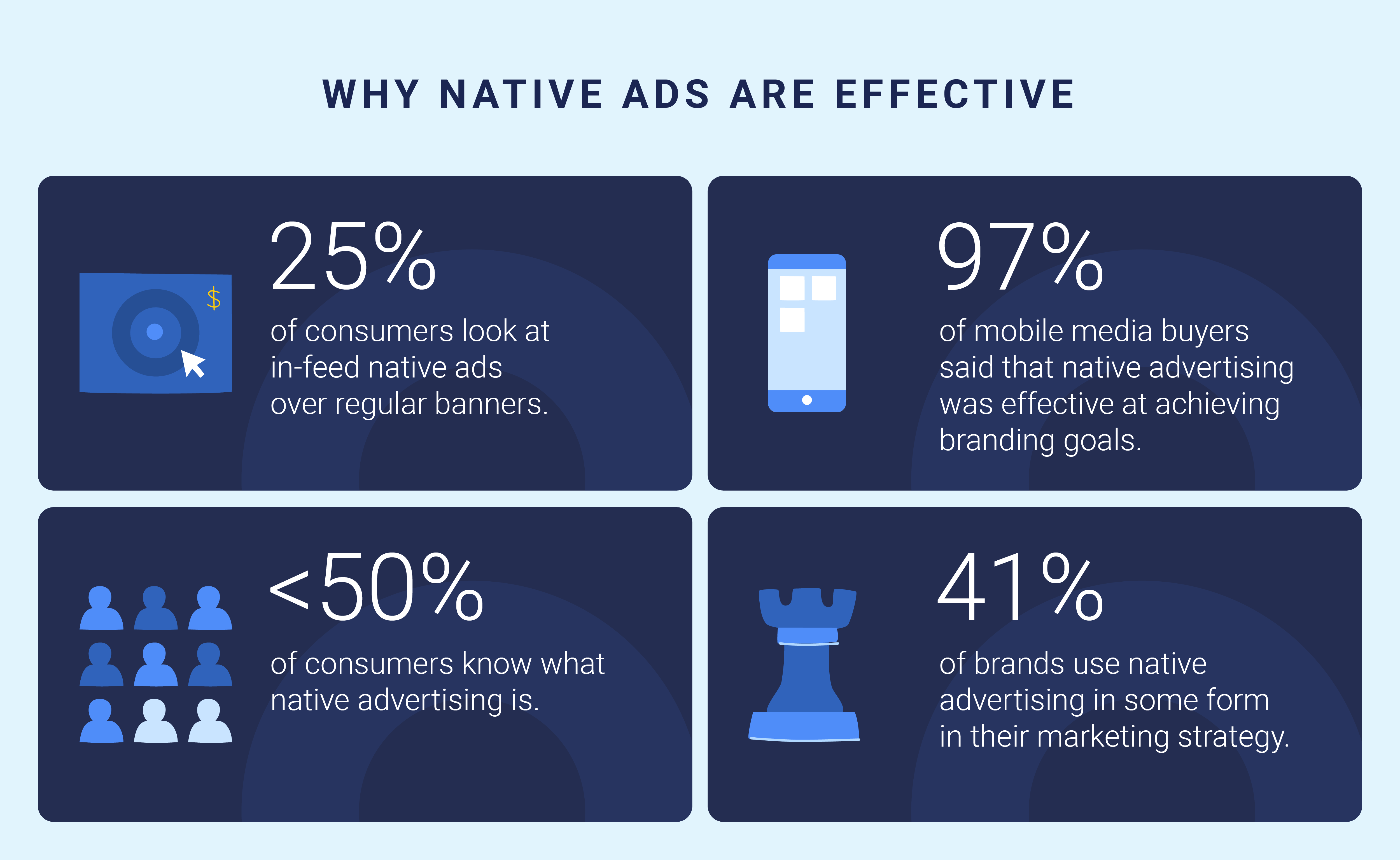 Illustration of statistics showing why native ads are effective