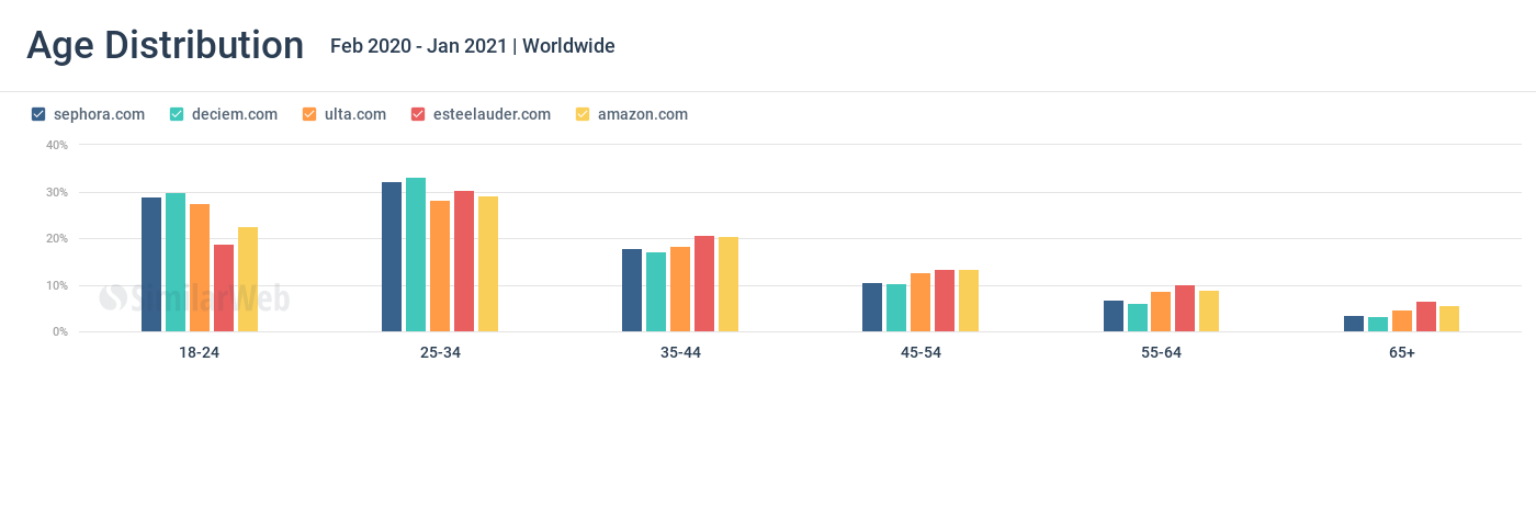 Age Distribution: Beauty Brands & Retailers