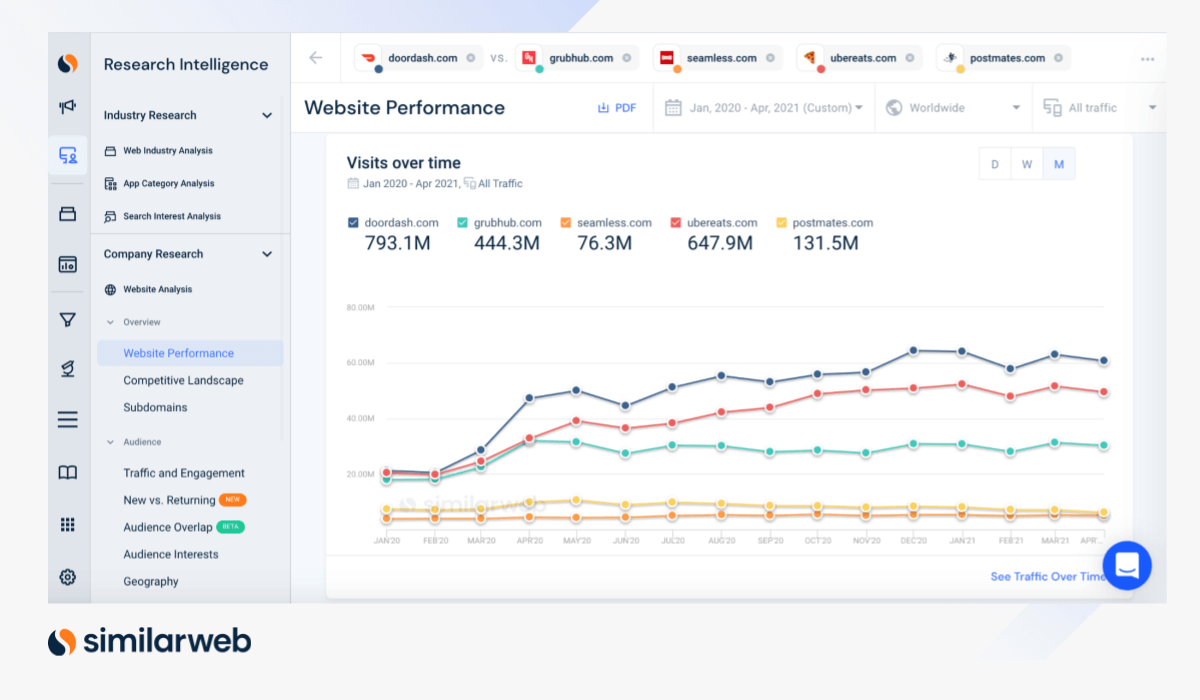 web performance for doordash vs grubhub