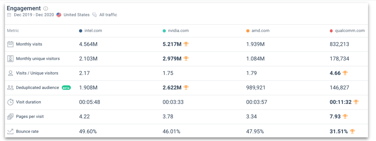 Engagement - Nvidia's competitors