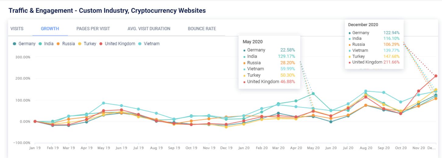 Traffic & Engagement - U.K. Cryptocurrency Sites 