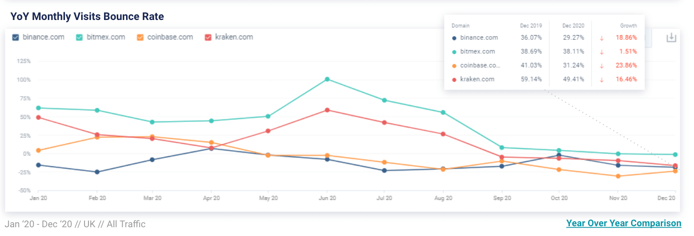 UK Cryptocurrency: Bounce Rates