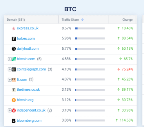 U.K. Cryptocurrency: Traffic Share