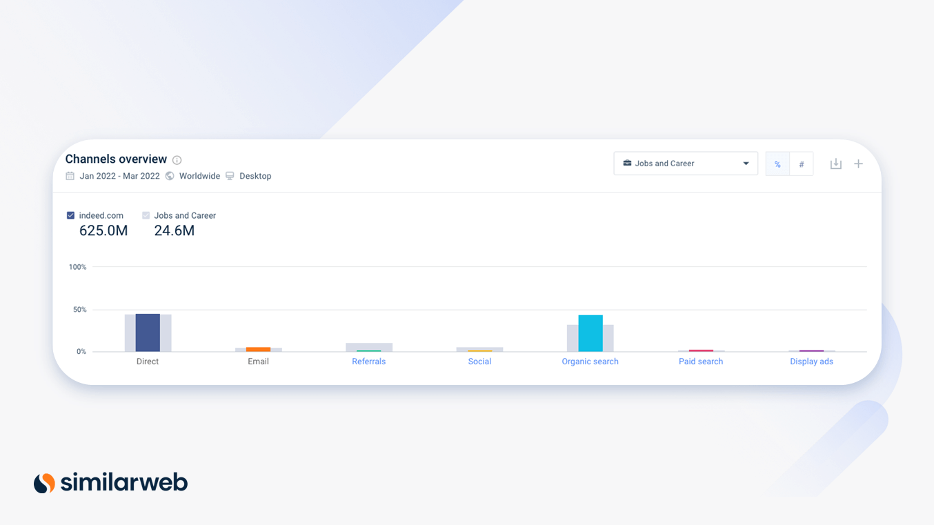 Similarweb screenshot of marketing channels overview for indeed.com, benchmarked against the Jobs and Career industry.