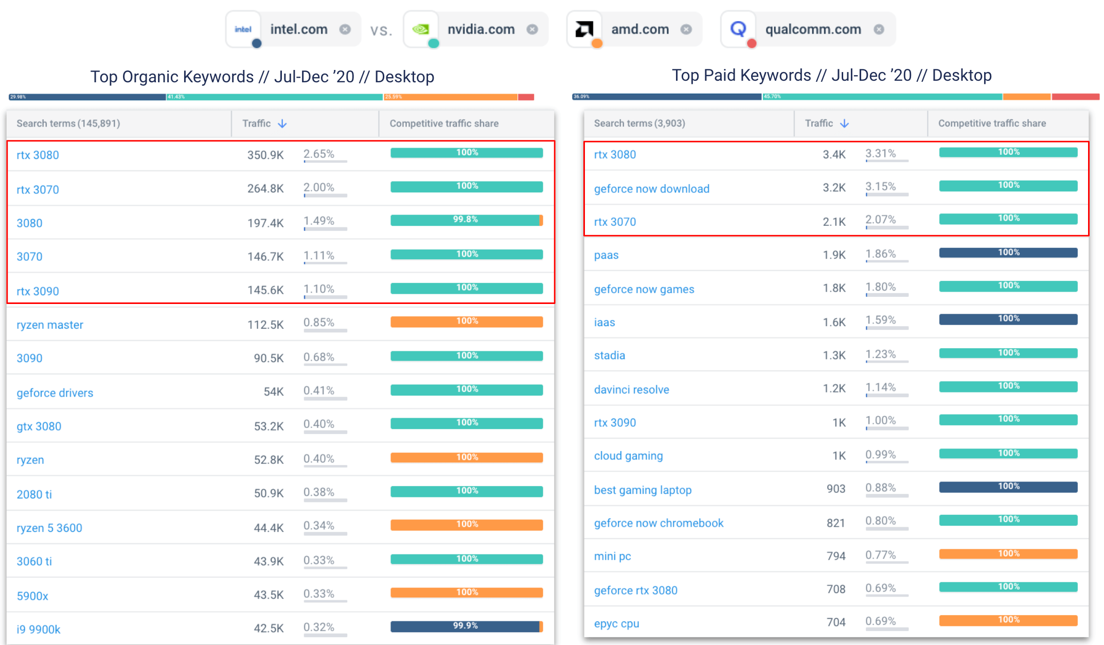 Top keywords data in Similarweb