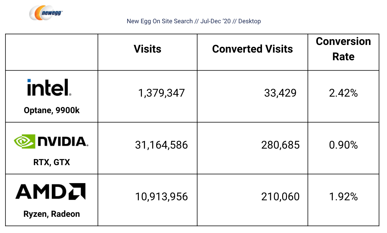 conversion rate comparison - Nvidia, Intel, AMD