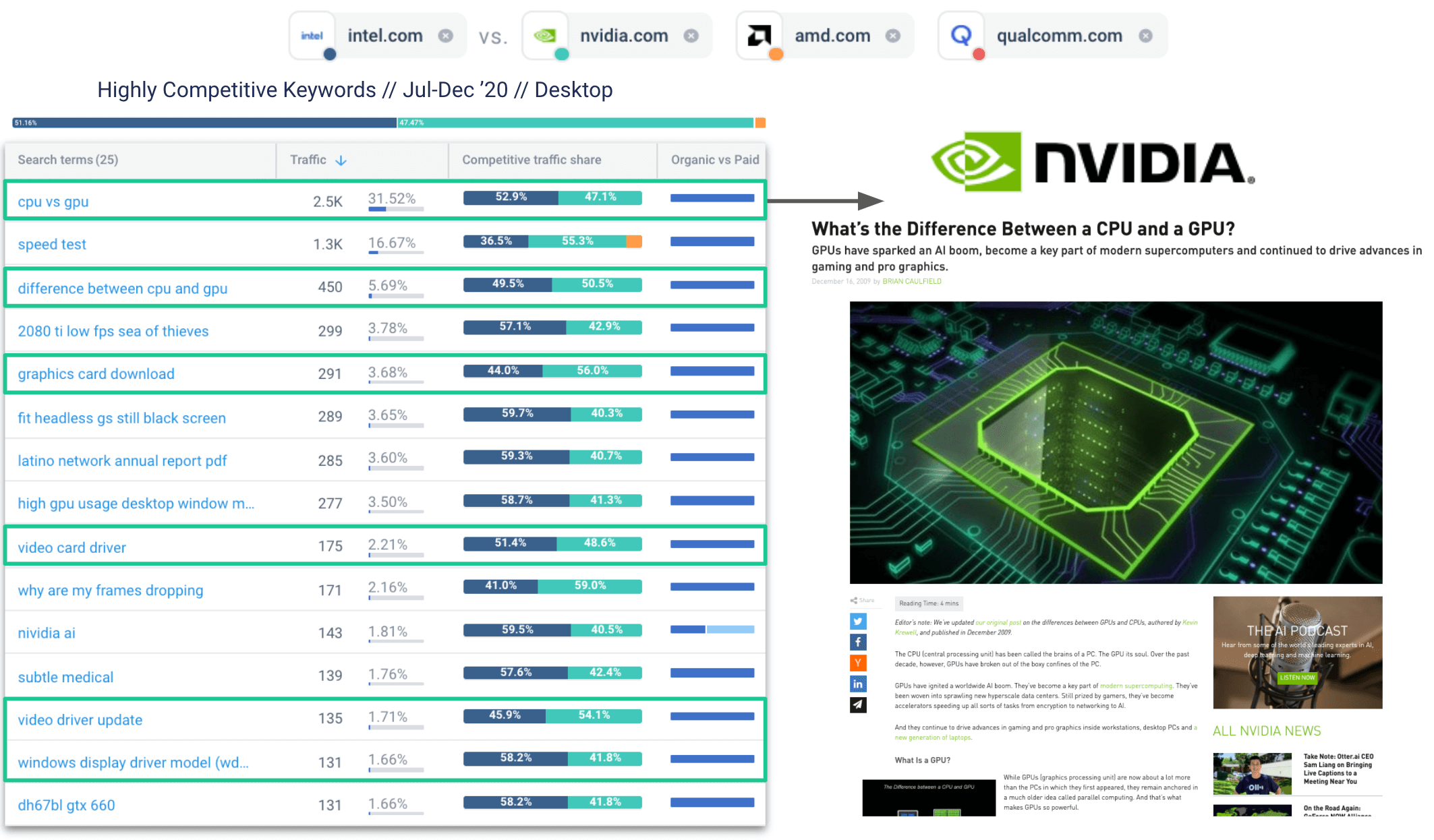 Highly competitive keywords - Nvidia.com