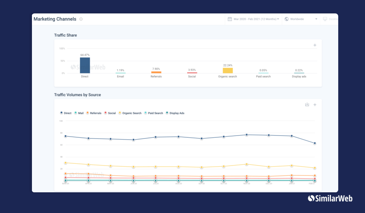 marketing channels for digital benchmarking