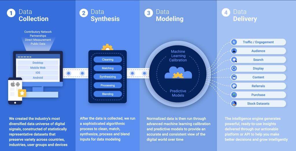 Similarweb methodology to collect data: data collection, data synthesis, data modeling, and data delivery.