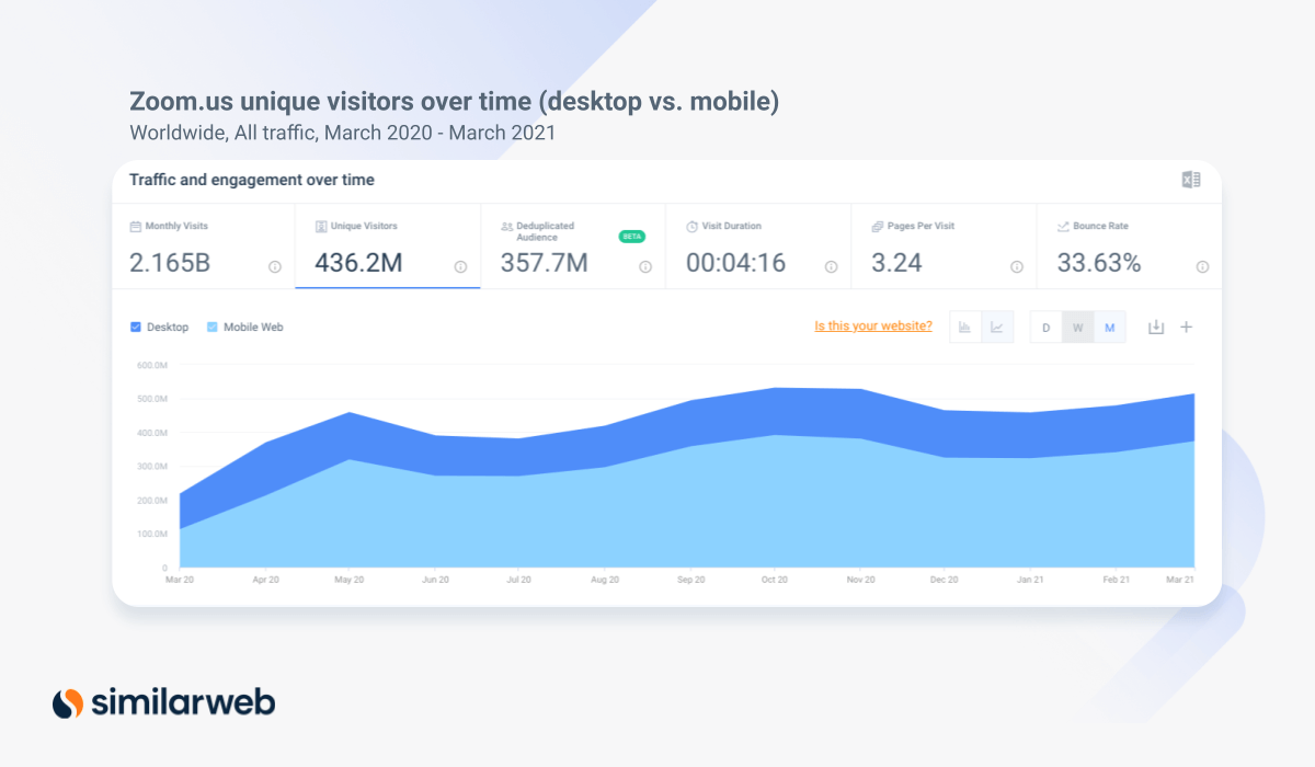 zoom visitors over time