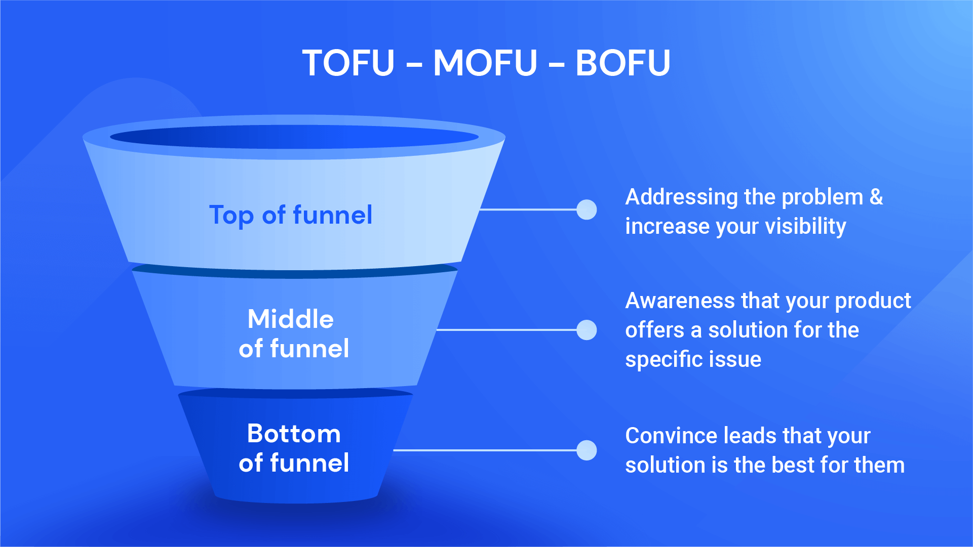 Воронка TOFU-MOFU-BOFU для стратегии цифрового маркетинга