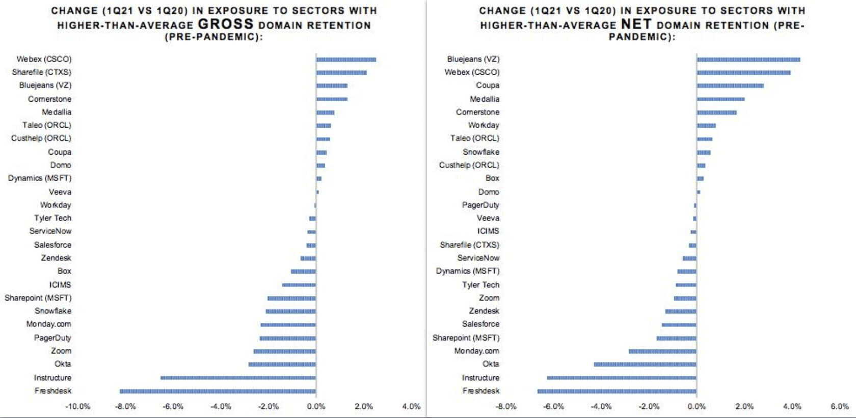 Change (1Q21 vs 1Q20) in exaposure to sectors with higher than average GROSS/NET domain retention (Pre-Pandemic)