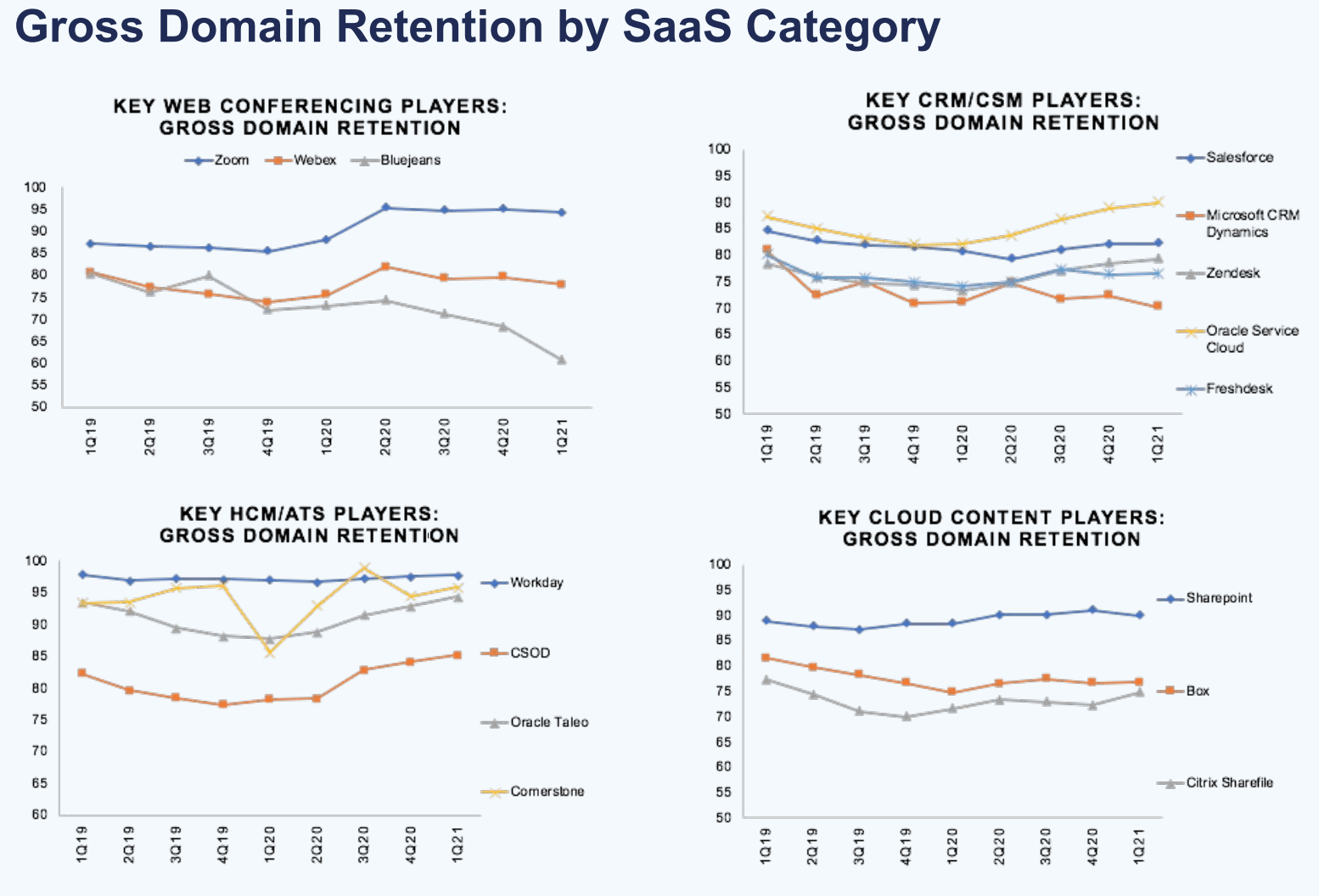 gross domain retention by Saas category