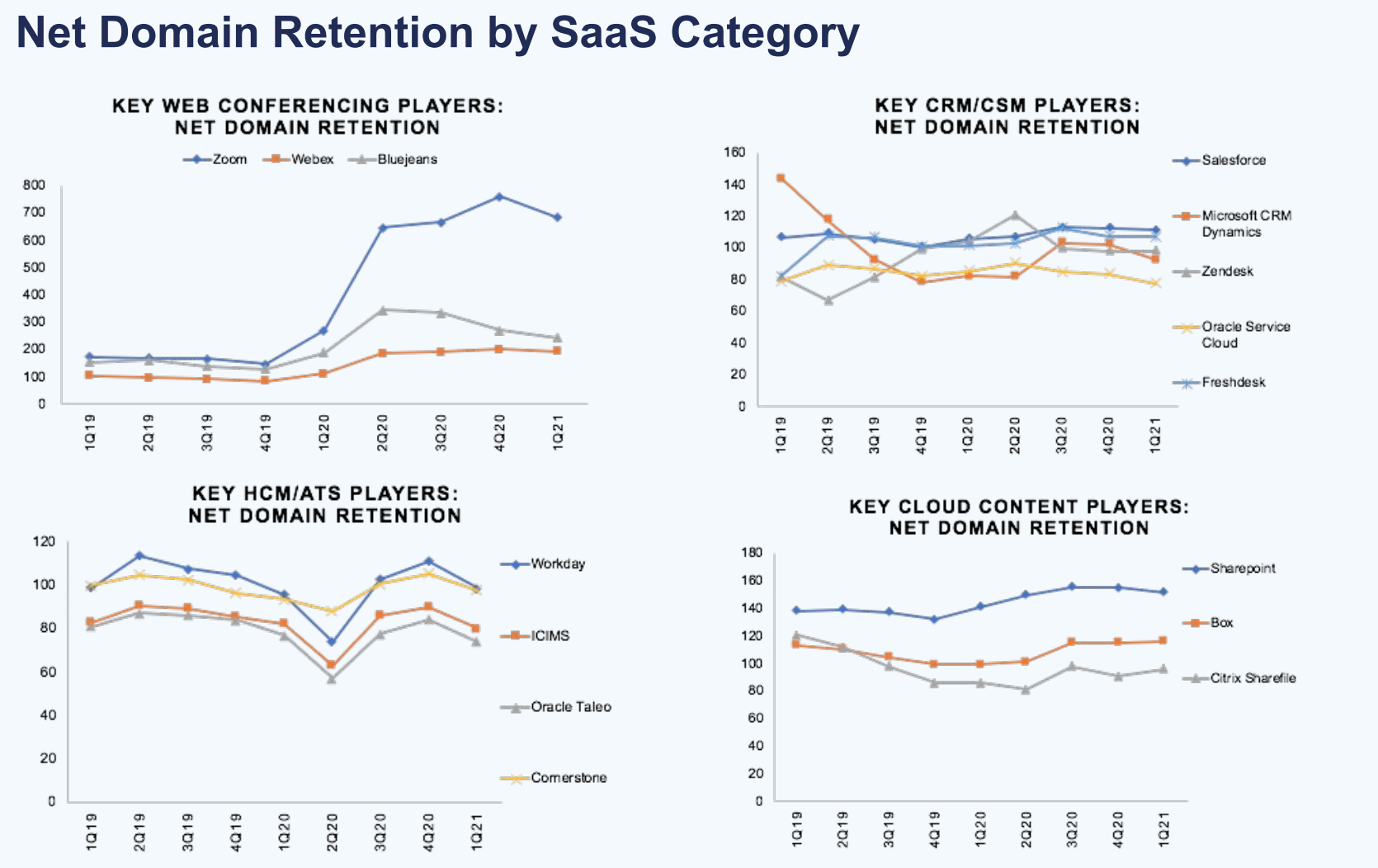 Net domain retention by SaaS category