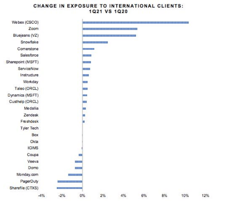 change in exposure to international clients (1Q21 VS 1Q20)