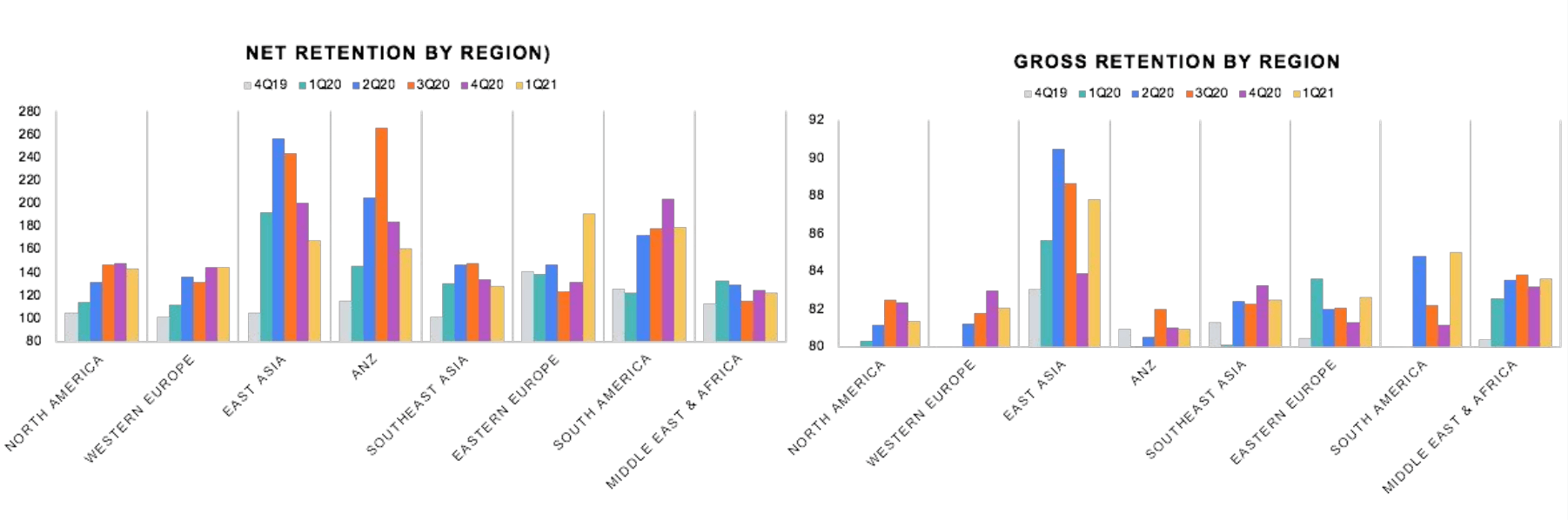 Net / Gross retention by region