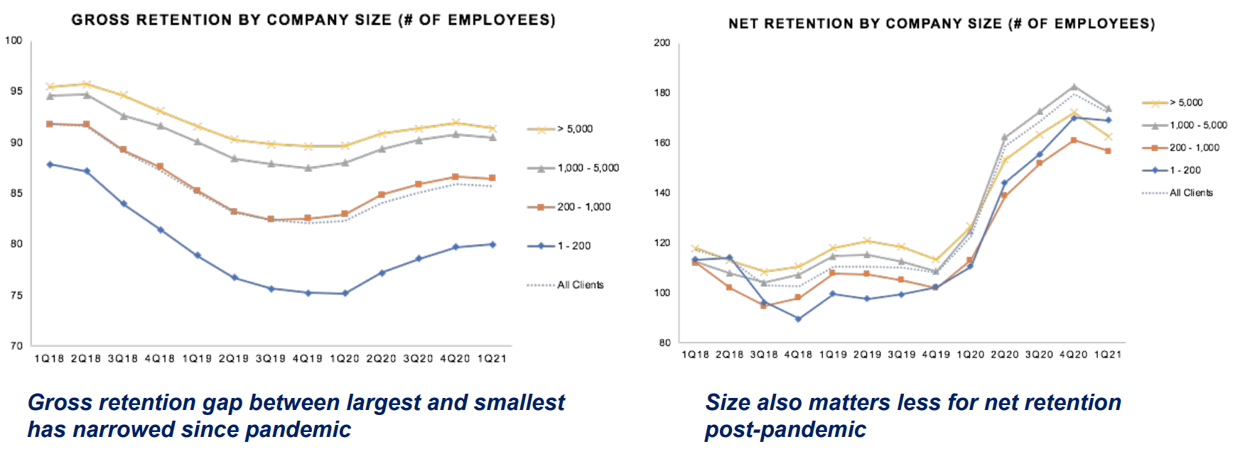 Gross / Net retention by company size