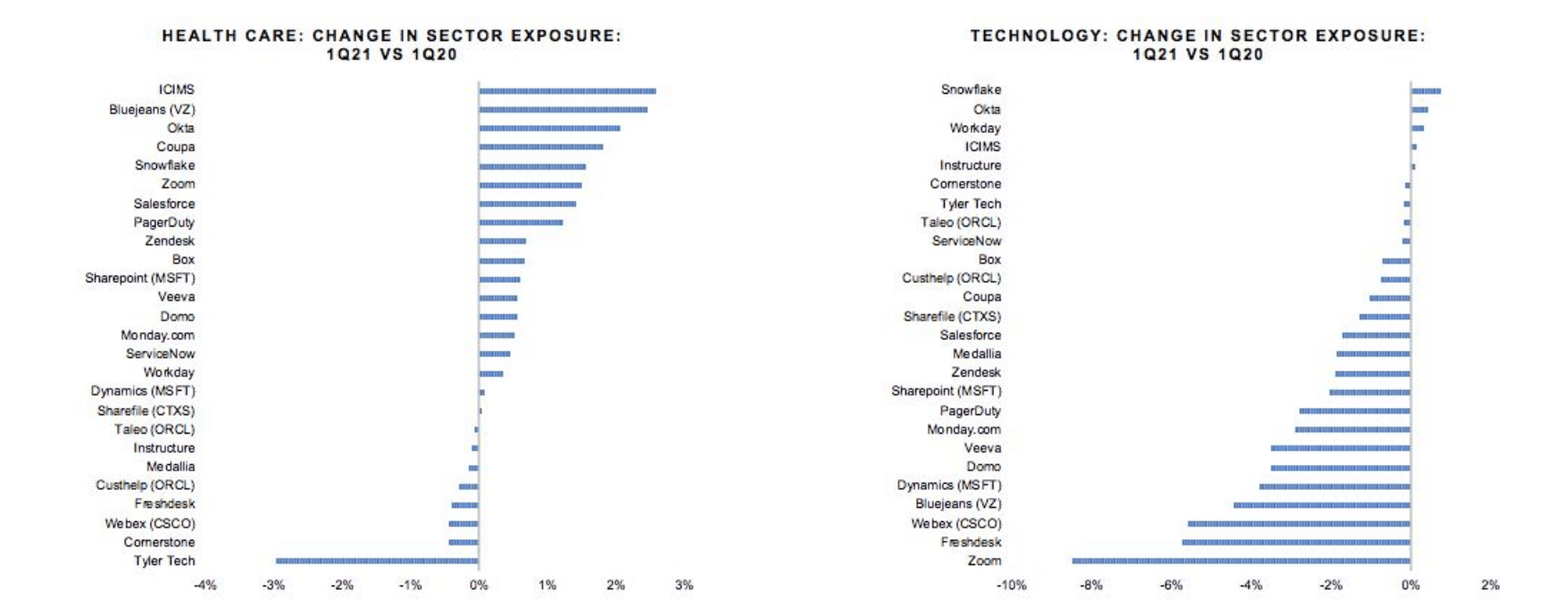 Healthcare / Technology - Change in sector exposure, 1Q21 VS 1Q20