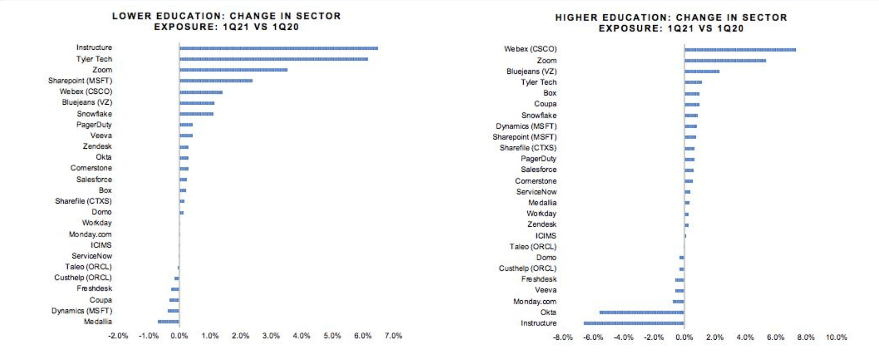 Higher / Lower education - Change in sector exposure, 1Q21 VS 1Q20