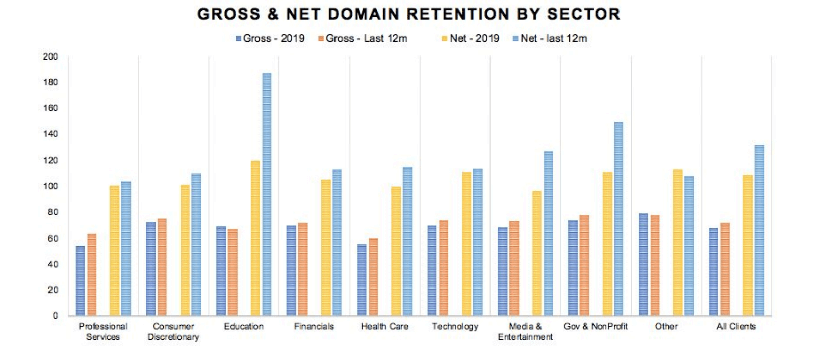 gross & net domain retention by sector - saas stocks