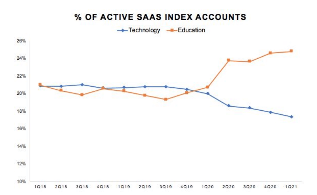 % of active saas index accounts