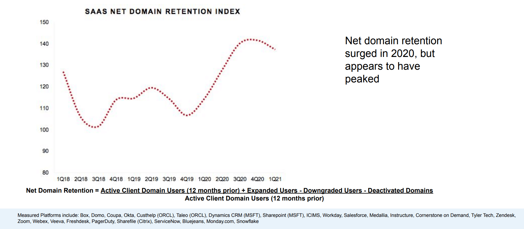 saas net domain retention index