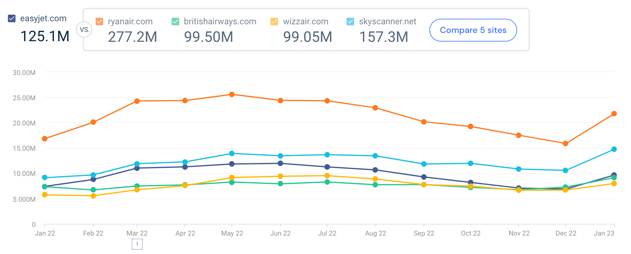 website traffic metrics: see competition traffic