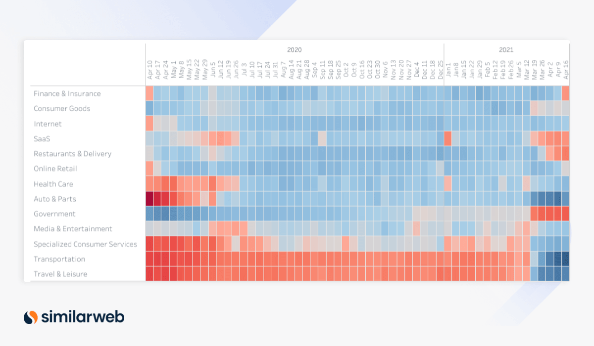 SimilarWeb Sector Heatmap US last 55 weeks